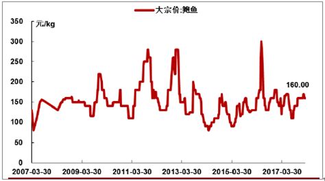2018年中国水产品行业价格走势及行业发展前景分析【图】_智研咨询_产业信息网