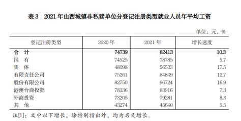 2022年山西省城镇非私营单位就业人员年平均工资90495元