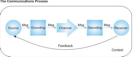Communication Process 的图像结果
