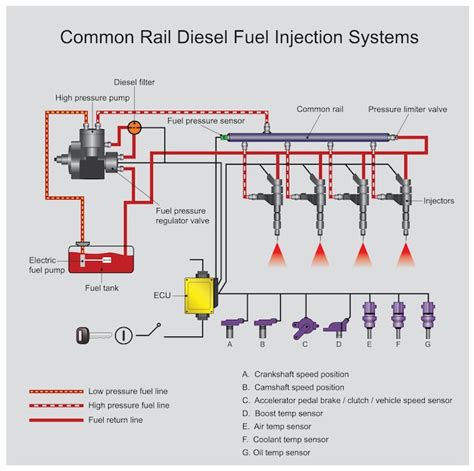 Common-Rail Diesel Engine Explained 的图像结果
