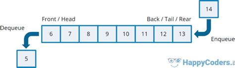 Queue Data Structure with Example Program 的图像结果