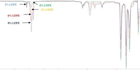 Image result for Ftir Bitumen Process