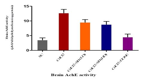 Investigative studies on pharmacological potential of HDAC inhibitor on ...