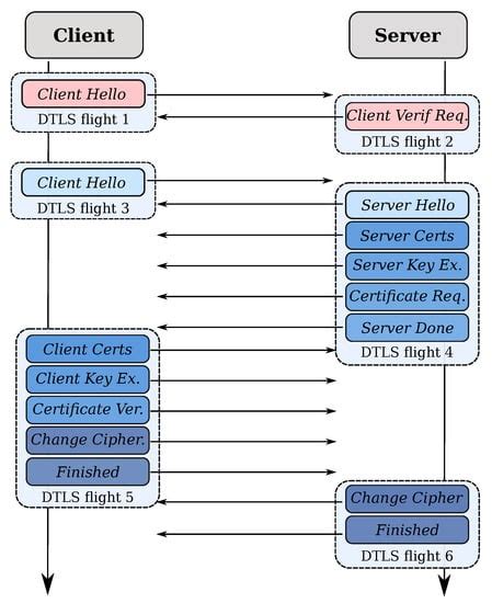 Performance of the Transport Layer Security Handshake Over 6TiSCH