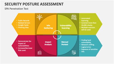 Image result for Security Posture Assessment