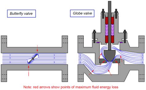 Control Valve Basics 的图像结果