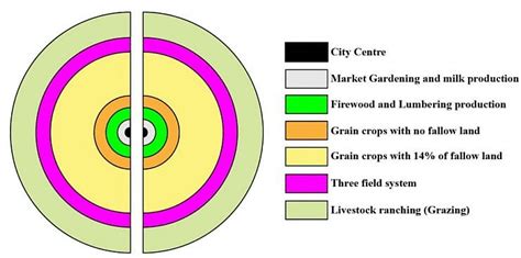 Von Thunen’s model of Agricultural Location - Geography Optional for ...