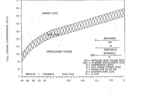 Image result for Compression Ratio and Octane Rating Chart