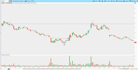 Image result for Double Top and Bottom Patterns