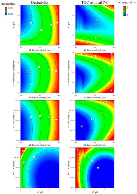 Photocatalytic Treatment of An Actual Confectionery Wastewater Using Ag ...