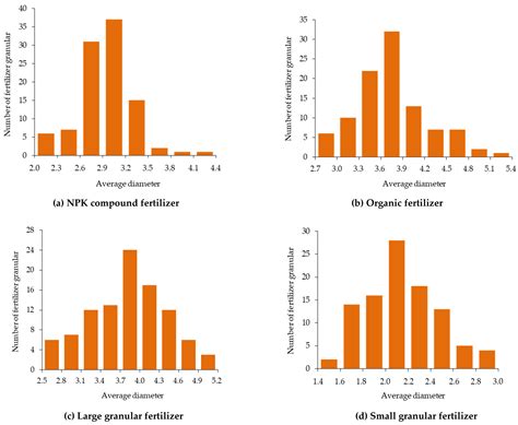 Compression Strength and Critical Impact Speed of Typical Fertilizer Grains