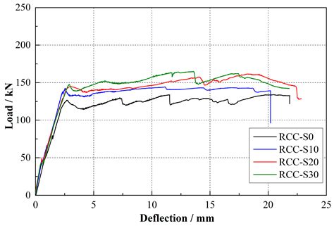 Mechanical Properties of Sprayed FRCC Reinforced RC Beams With/Without ...