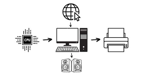 Image result for Basic Block Diagram of Computer