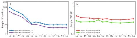 Clay Minerals and Element Geochemistry of Clastic Reservoirs in the ...