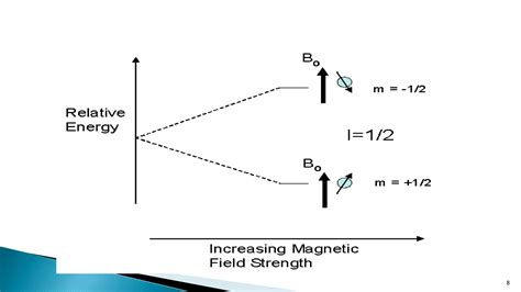 Image result for NMR Spectroscopy Explained