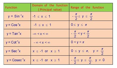 Inverse Circular Function Formula » Formula In Maths