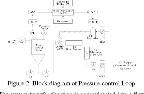 Image result for Pressure Pump Control Loop