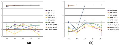 Influence of Food Characteristics and Food Additives on the ...
