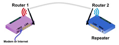 Image result for Adding Second Router to Network