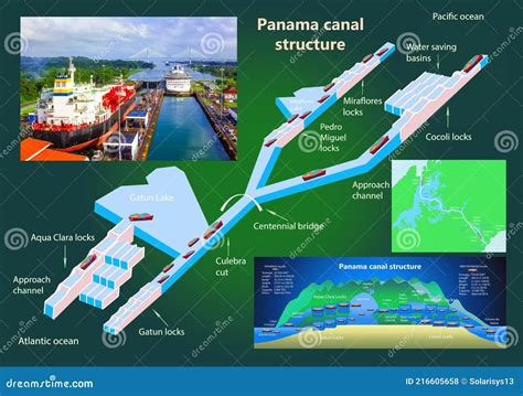 Panama Canal Profile. Structure Of Locks. Stock Photo | CartoonDealer ...