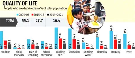 गरीबी और भुखमरी से संबंधित मुद्दे (Issues Relating to Poverty and Hunger)