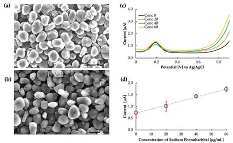 Disposable Sensor Chips with Molecularly Imprinted Carbon Paste ...