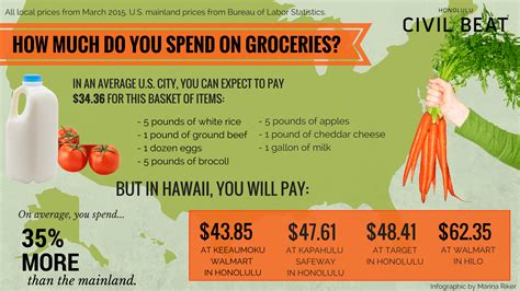 Living Hawaii: How Much Does Shipping Increase the Cost of Living ...
