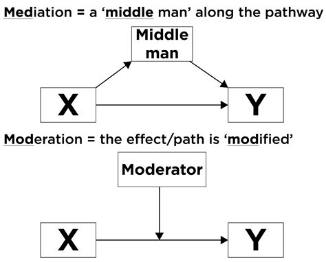 Image result for Moderation vs Mediation