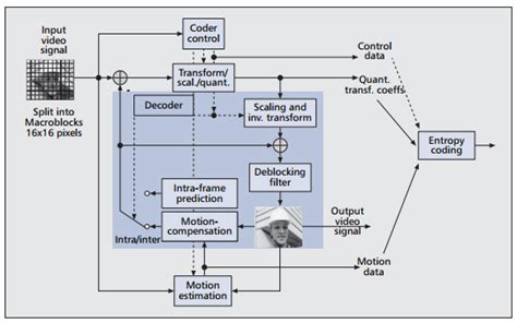 Image result for H264 Frame Format
