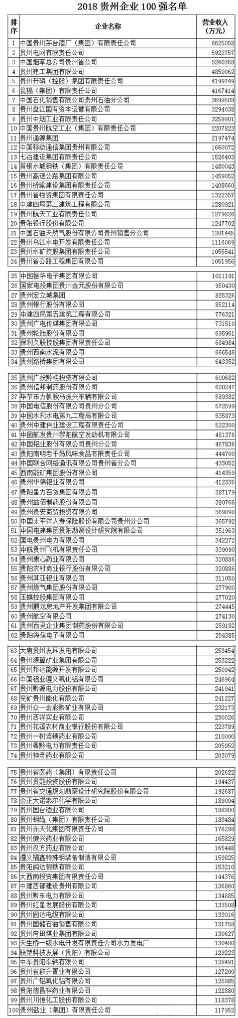 2019贵州企业排行榜_2019年白酒行业最赚钱上市企业排行榜：贵州茅台3_中国排行网