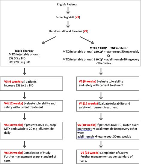 Image result for Ra Treatment Algorithm