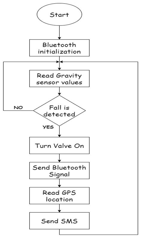 Airbag Protection and Alerting System for Elderly People