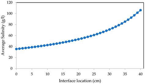 Saline Diffusion Modeling for Sodium Chloride Aqueous Solutions ...