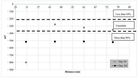 A Comparison between Ultrasonic Guided Wave Leakage and Half-Cell ...
