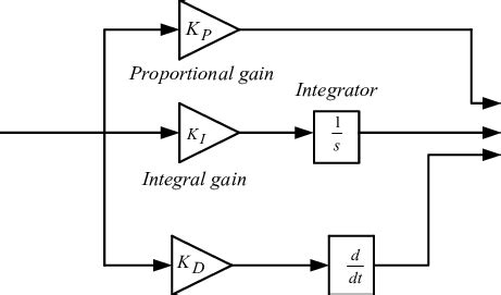 Image result for PD Controller Tutorial