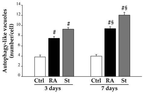 Retinoic Acid Promotes Neuronal Differentiation While Increasing ...