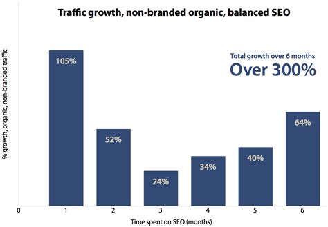SEO statistics: Predicting traffic growth - Portent