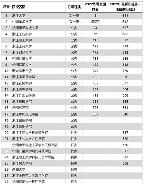 2021杭州大学排名一览表 最好大学排行榜