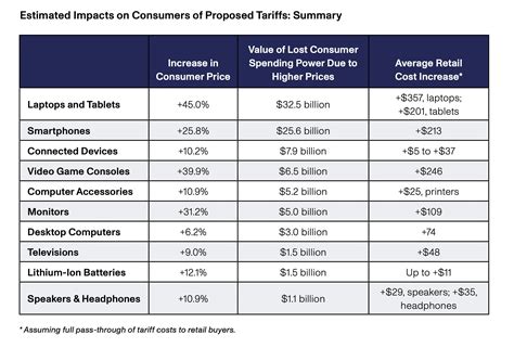 Economists warn that Trump's tariffs could cause tech prices to ...