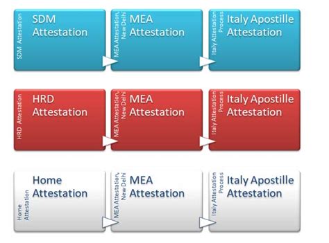 Italy apostille attestation | Italy Embassy Attestation | Italy ...