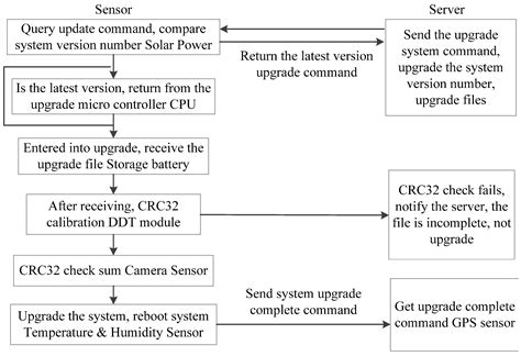 The Design and Implementation of the Leaf Area Index Sensor