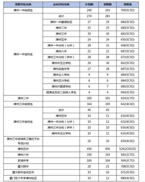 2020年福建漳州中考录取分数线（已公布）(15)_2020中考分数线_中考网