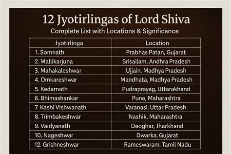 12 Jyotirlingas of Lord Shiva: Complete List with Locations ...
