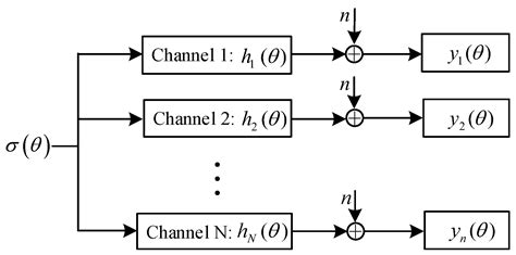 Multi-Channel Deconvolution for Forward-Looking Phase Array Radar Imaging