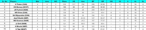 ICC Cricket World Cup League Two Most Runs and Most Wickets after Oman ...