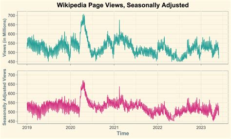 Image result for Decomposition of Time Series Examples