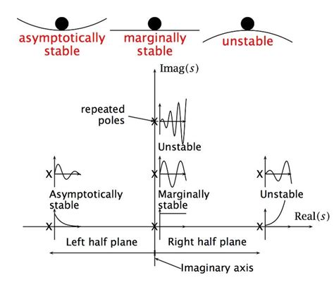 Marginally Stable System Example 的图像结果