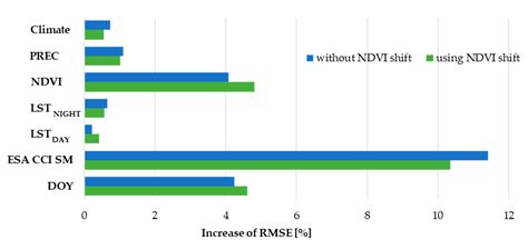 New Downscaling Approach Using ESA CCI SM Products for Obtaining High ...