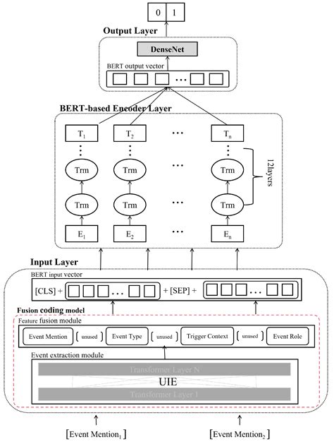 Short Text Event Coreference Resolution Based on Context Prediction