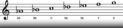 Ab Major Scale